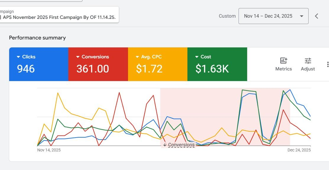Google Ads campaign performance summary — clicks, conversions, average cost per click, and total cost over time